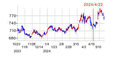 2024年4月22日 14:03前後のの株価チャート